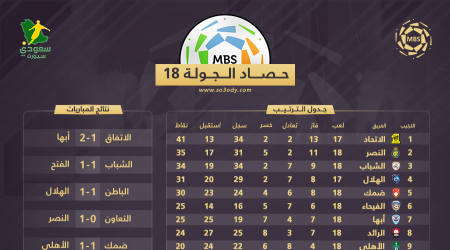  حصاد الجولة 18| النصر يناطح الاتحاد وتعثر الهلال قبل المونديال